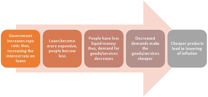 repo-rate-in-mutual-funds-meaning-how-it-affects-mutual-funds